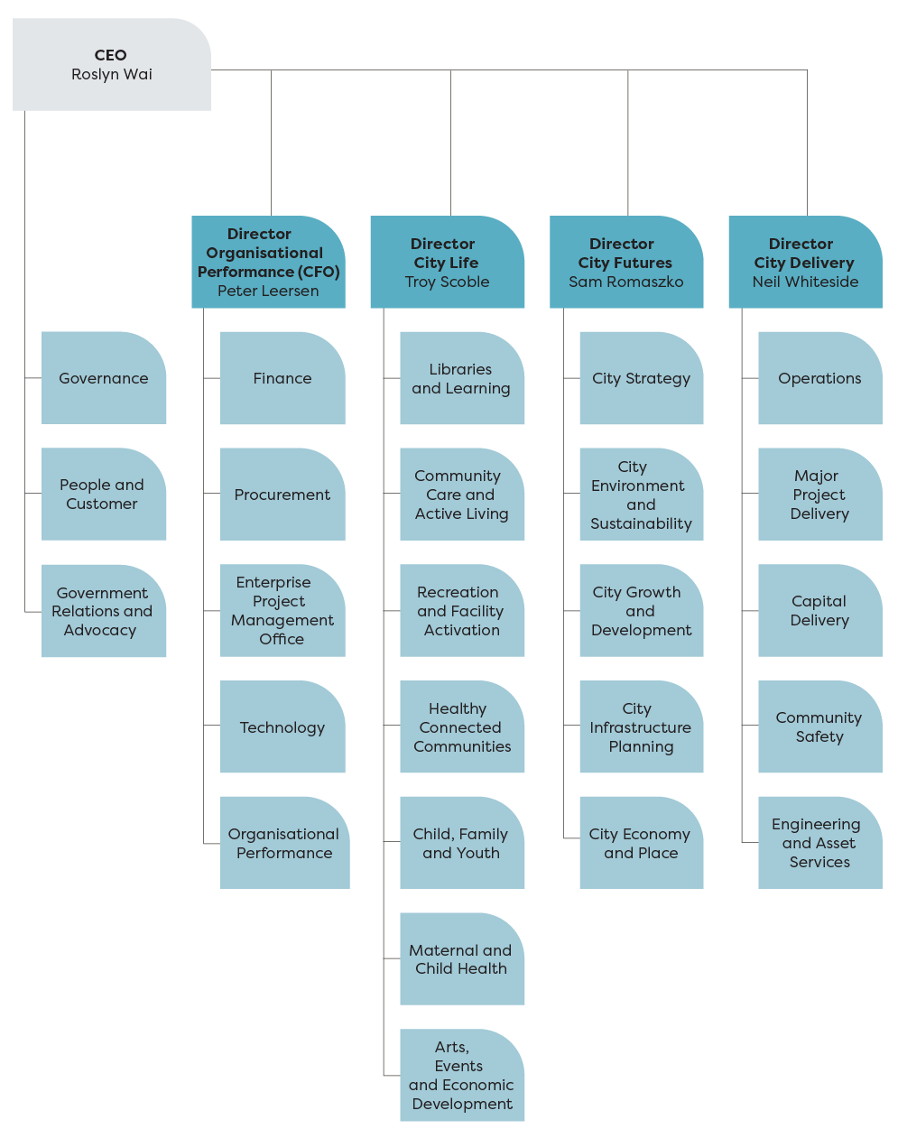 A diagram showing the organisational structure at Melton City Council