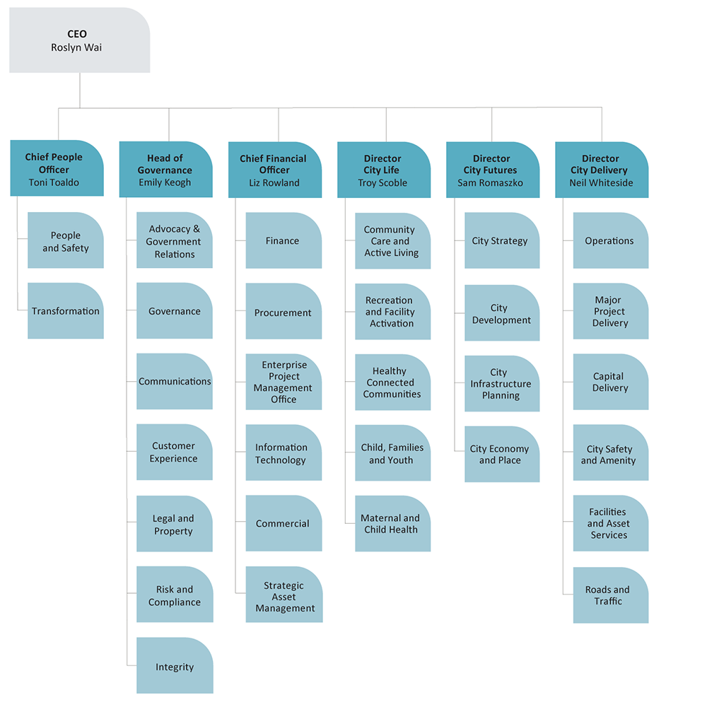 Graphic showing the Organisational Structure at Melton City Council